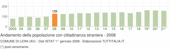 Grafico andamento popolazione stranieri Comune di Lioni (AV)