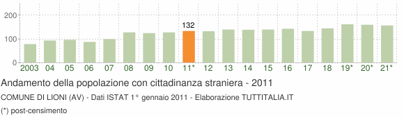 Grafico andamento popolazione stranieri Comune di Lioni (AV)