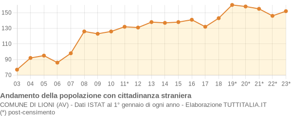 Andamento popolazione stranieri Comune di Lioni (AV)