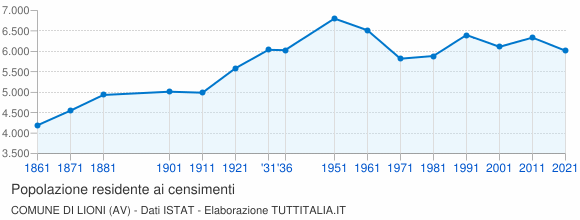 Grafico andamento storico popolazione Comune di Lioni (AV)