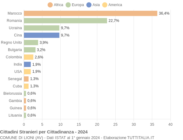 Grafico cittadinanza stranieri - Lioni 2024