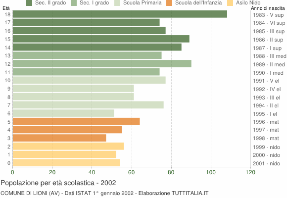Grafico Popolazione in età scolastica - Lioni 2002