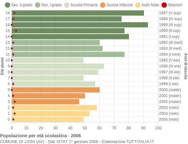 Grafico Popolazione in età scolastica - Lioni 2006