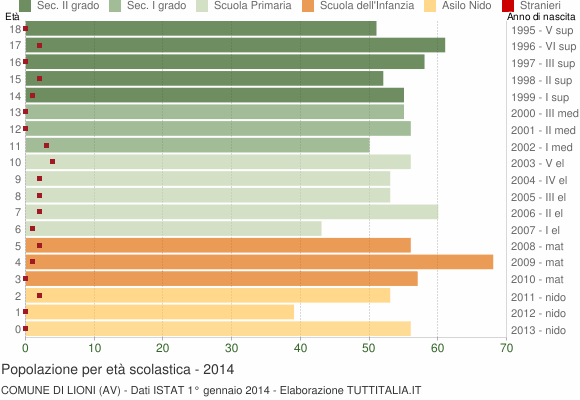 Grafico Popolazione in età scolastica - Lioni 2014