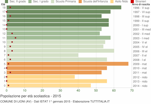 Grafico Popolazione in età scolastica - Lioni 2015