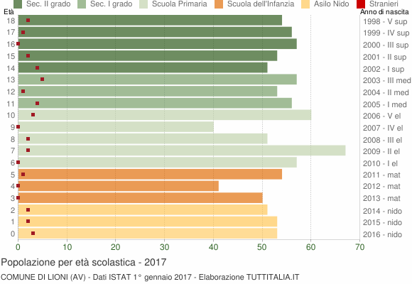 Grafico Popolazione in età scolastica - Lioni 2017