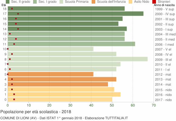 Grafico Popolazione in età scolastica - Lioni 2018