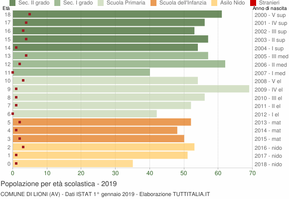 Grafico Popolazione in età scolastica - Lioni 2019