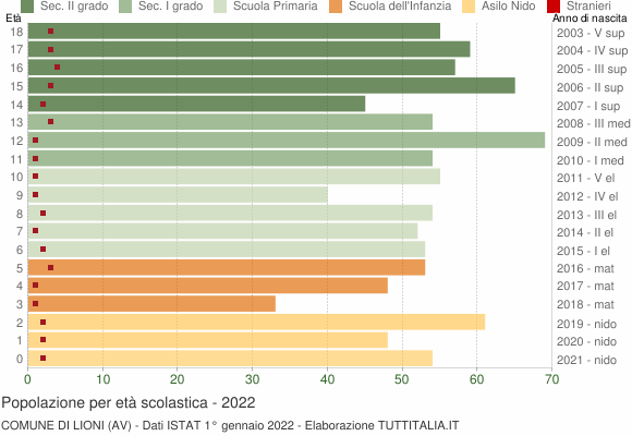 Grafico Popolazione in età scolastica - Lioni 2022