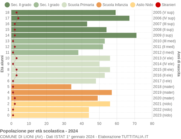 Grafico Popolazione in età scolastica - Lioni 2024