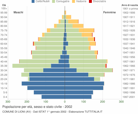 Grafico Popolazione per età, sesso e stato civile Comune di Lioni (AV)