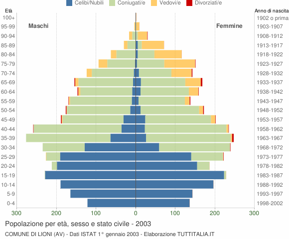 Grafico Popolazione per età, sesso e stato civile Comune di Lioni (AV)