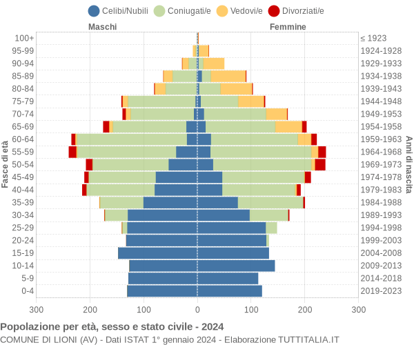 Grafico Popolazione per età, sesso e stato civile Comune di Lioni (AV)