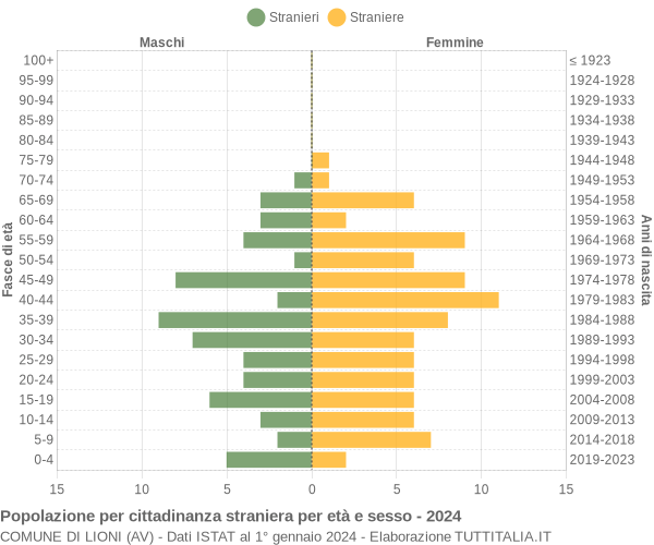 Grafico cittadini stranieri - Lioni 2024