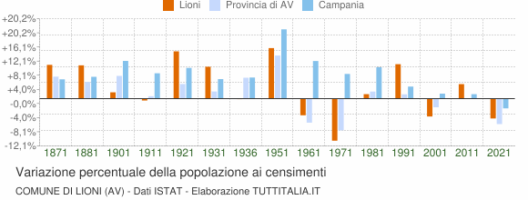 Grafico variazione percentuale della popolazione Comune di Lioni (AV)