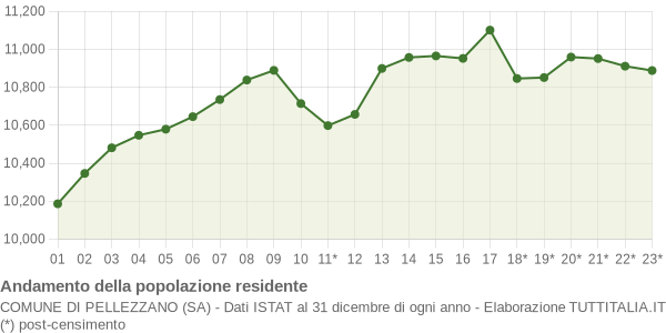 Andamento popolazione Comune di Pellezzano (SA)