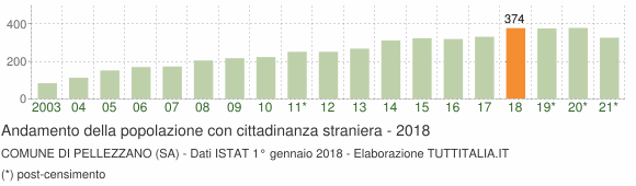 Grafico andamento popolazione stranieri Comune di Pellezzano (SA)