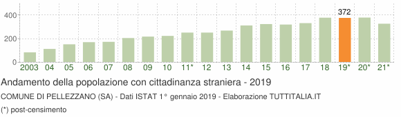 Grafico andamento popolazione stranieri Comune di Pellezzano (SA)
