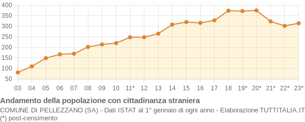 Andamento popolazione stranieri Comune di Pellezzano (SA)