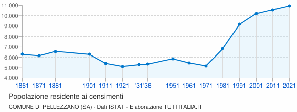 Grafico andamento storico popolazione Comune di Pellezzano (SA)