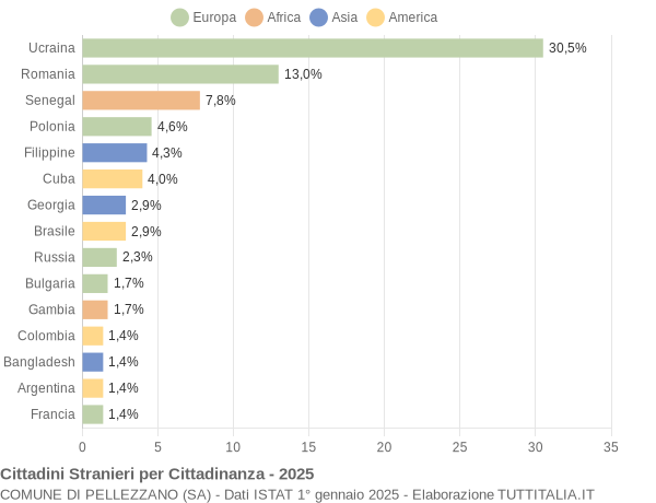 Grafico cittadinanza stranieri - Pellezzano 2025