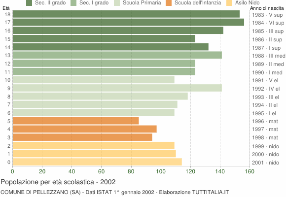 Grafico Popolazione in età scolastica - Pellezzano 2002