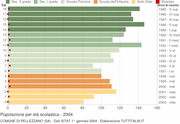 Grafico Popolazione in età scolastica - Pellezzano 2004