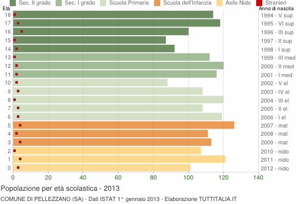 Grafico Popolazione in età scolastica - Pellezzano 2013