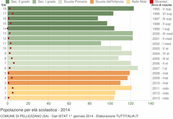 Grafico Popolazione in età scolastica - Pellezzano 2014