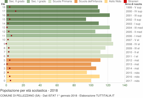 Grafico Popolazione in età scolastica - Pellezzano 2018