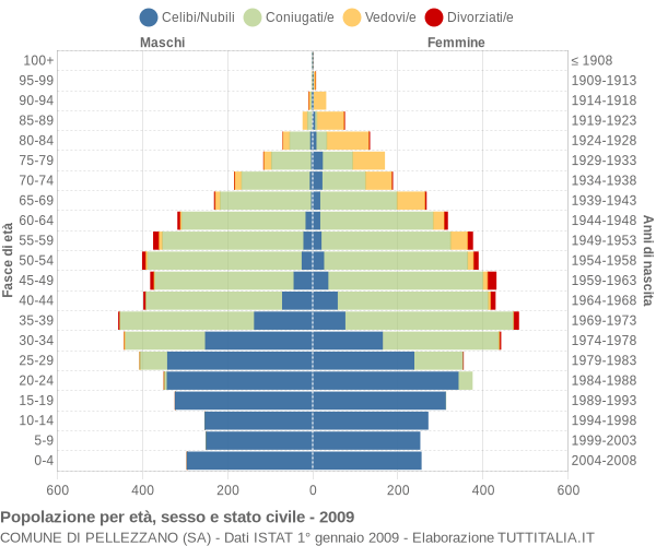 Grafico Popolazione per età, sesso e stato civile Comune di Pellezzano (SA)