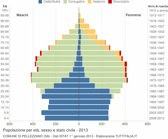 Grafico Popolazione per età, sesso e stato civile Comune di Pellezzano (SA)