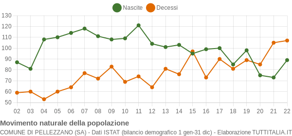 Grafico movimento naturale della popolazione Comune di Pellezzano (SA)