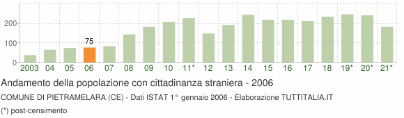 Grafico andamento popolazione stranieri Comune di Pietramelara (CE)