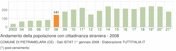 Grafico andamento popolazione stranieri Comune di Pietramelara (CE)
