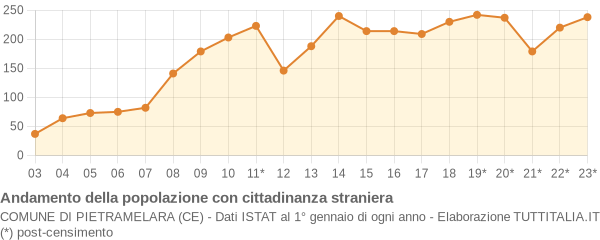 Andamento popolazione stranieri Comune di Pietramelara (CE)