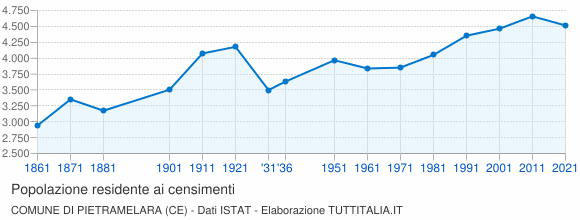 Grafico andamento storico popolazione Comune di Pietramelara (CE)