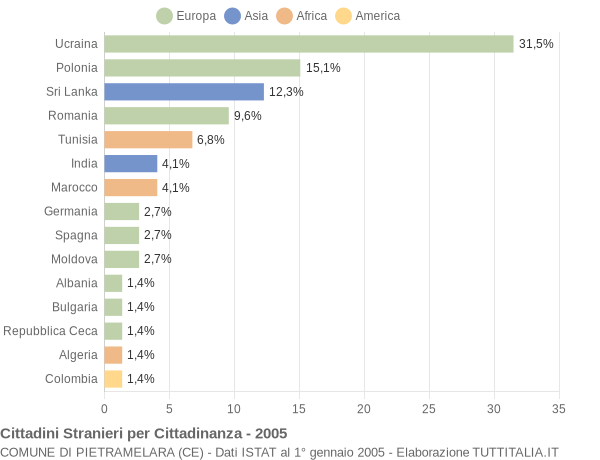 Grafico cittadinanza stranieri - Pietramelara 2005