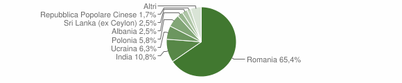 Grafico cittadinanza stranieri - Pietramelara 2014