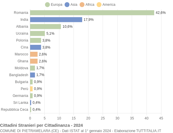 Grafico cittadinanza stranieri - Pietramelara 2024