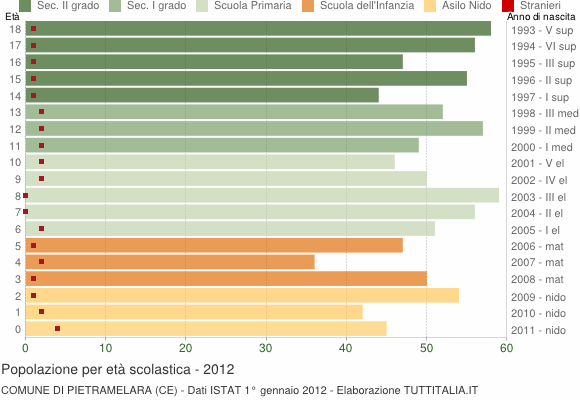 Grafico Popolazione in età scolastica - Pietramelara 2012