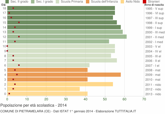 Grafico Popolazione in età scolastica - Pietramelara 2014