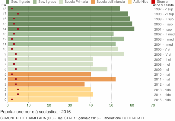 Grafico Popolazione in età scolastica - Pietramelara 2016
