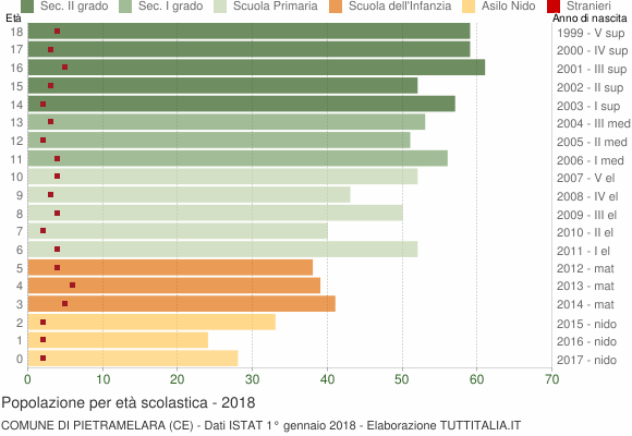 Grafico Popolazione in età scolastica - Pietramelara 2018