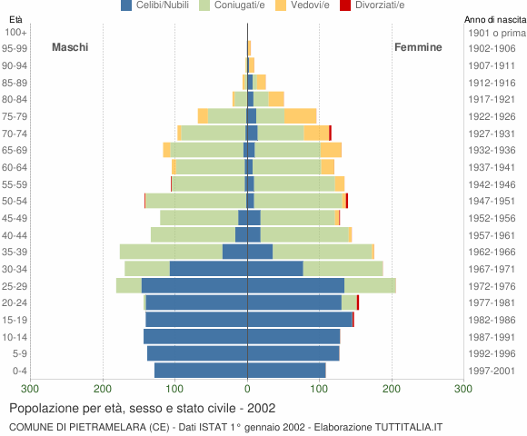 Grafico Popolazione per età, sesso e stato civile Comune di Pietramelara (CE)