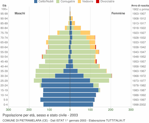 Grafico Popolazione per età, sesso e stato civile Comune di Pietramelara (CE)
