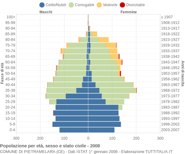 Grafico Popolazione per età, sesso e stato civile Comune di Pietramelara (CE)