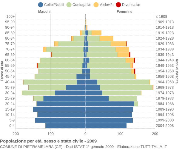 Grafico Popolazione per età, sesso e stato civile Comune di Pietramelara (CE)