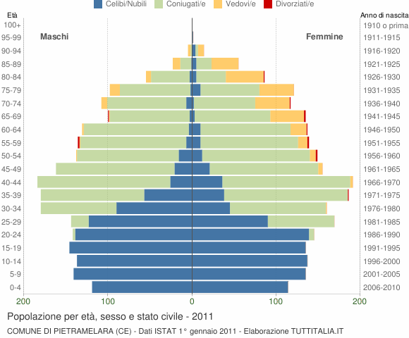 Grafico Popolazione per età, sesso e stato civile Comune di Pietramelara (CE)