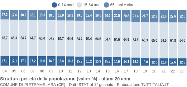 Grafico struttura della popolazione Comune di Pietramelara (CE)